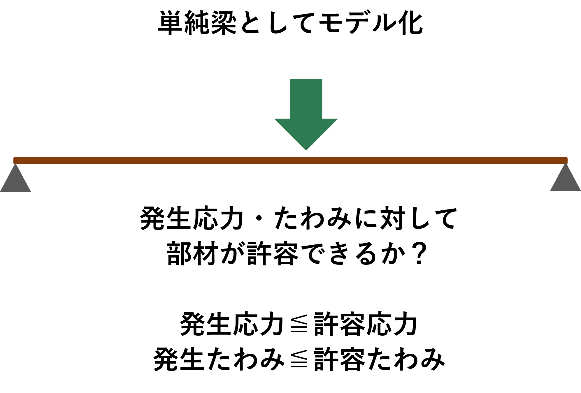 合板 端太材のたわみ量の計算について てつまぐ