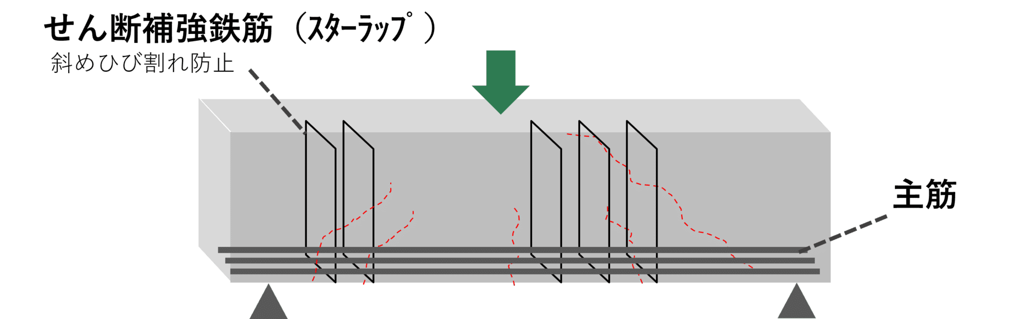 梁の鉄筋の基本 配筋、拾い方、圧接の位置まで解説 - てつまぐ